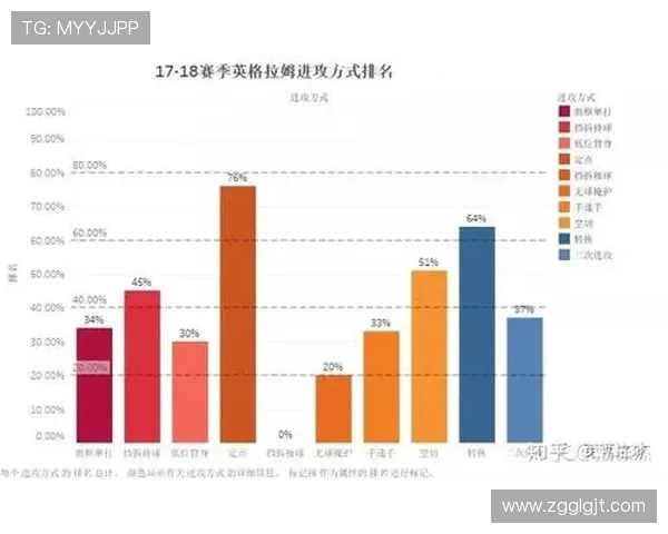英格拉姆无球效率提升，关键回合得分结构改变