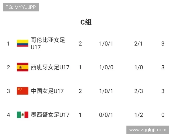 哥伦比亚末轮守平:世界杯K组榜首位置确定